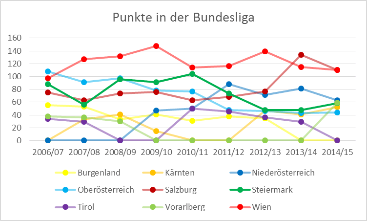 Punkte in der Bundesliga